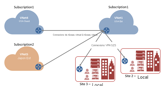 Diagramme d’une connexion de réseau virtuel à réseau virtuel montrant plusieurs abonnements.