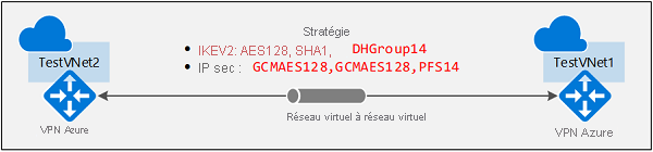 Diagramme montrant l’architecture de réseau virtuel à réseau virtuel.