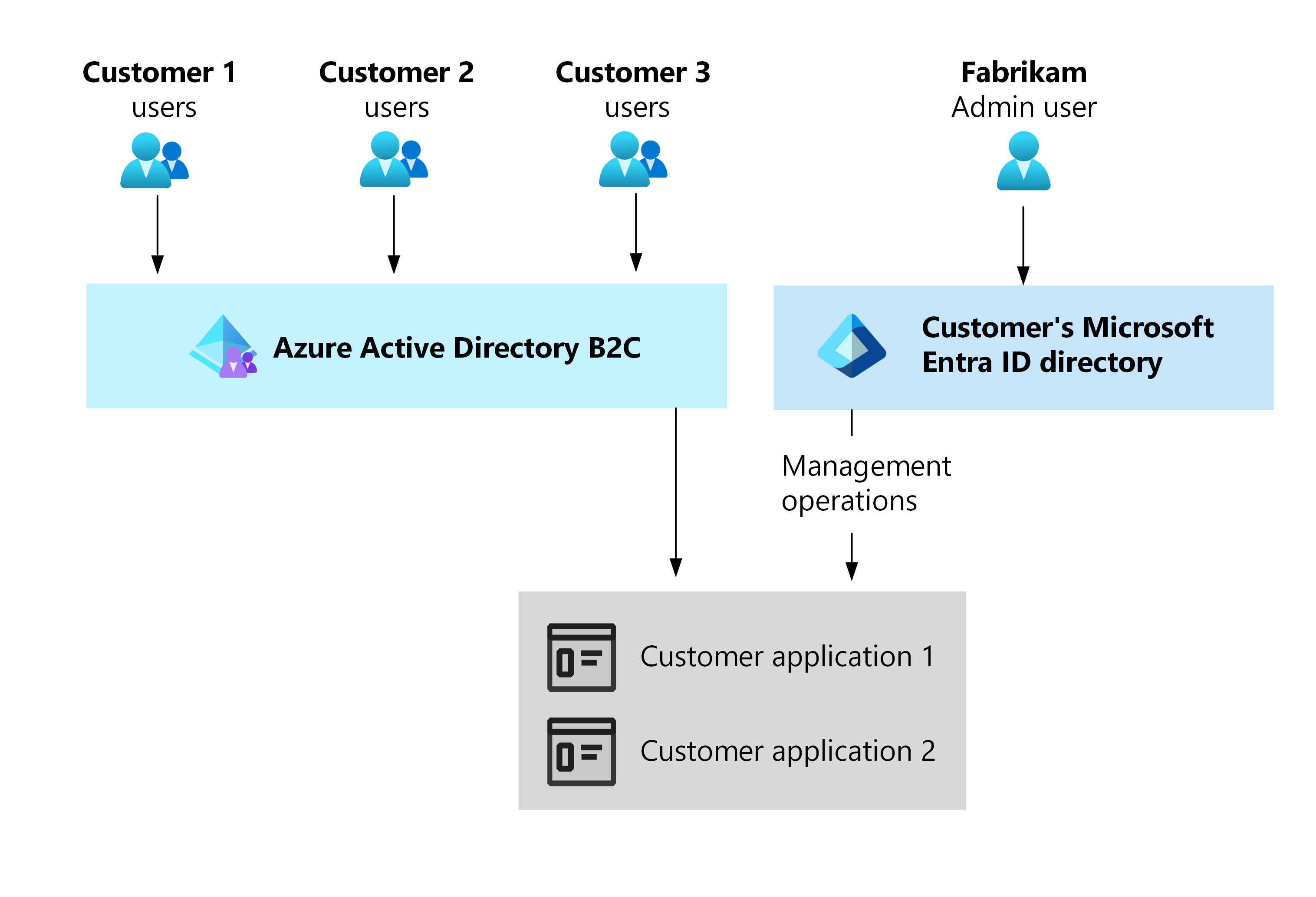 Diagramme montrant la relation entre l’identité d’application et l’identité d’entreprise.