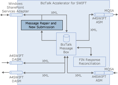 Image montrant la fonctionnalité Réparation des messages et Nouvelle soumission.