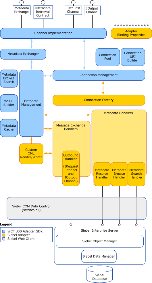 Architecture interne de l’adaptateur Siebel