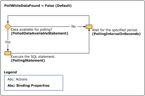 Workflow d’interrogation (PollWhileDataFound = False)