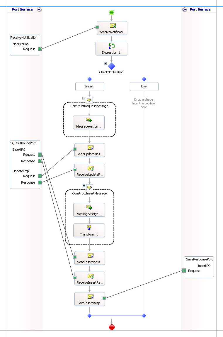 Terminer l’orchestration