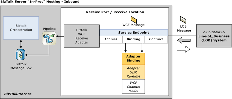 Image montrant comment l’adaptateur WCF BizTalk et les adaptateurs métier WCF sont utilisés dans BizTalk Server.