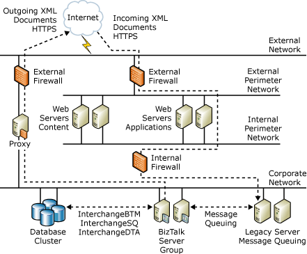 Architecture de sécurité de l’entreprise A