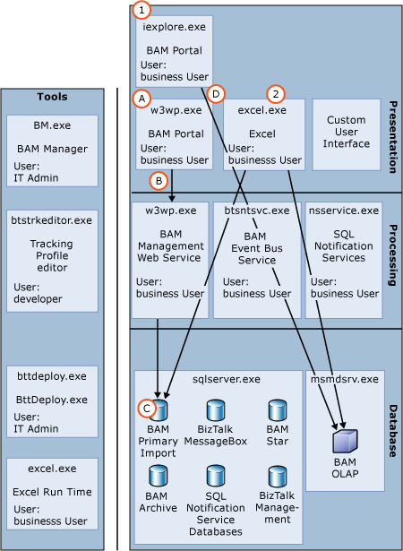 Image montrant le processus de consommation des données.