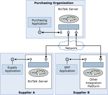 Diagramme d’intégration interentreprises