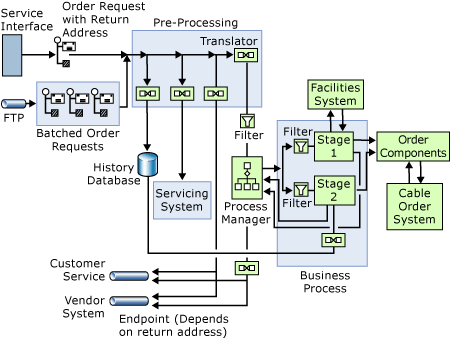 Modèles de solution de gestion des processus métier