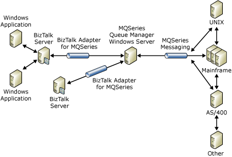 Flux de documents entre MQSeries Server et BizTalk