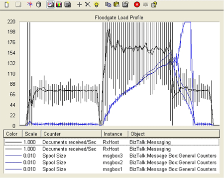 Affichage de l’analyseur de performances des BTS06_Floodgate_Load de chargement de la BTS06_Floodgate_Load