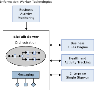 vue d’ensemble des composants BizTalk Server