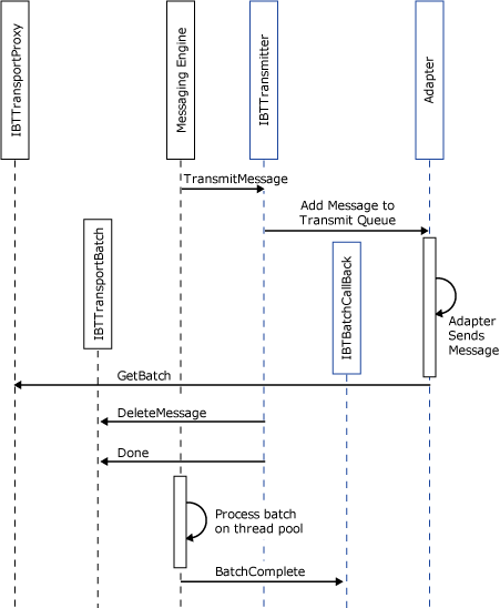 Image montrant l’adaptateur supprimant un seul message de la file d’attente de l’application.