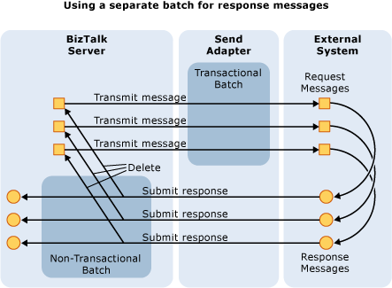 Utilisation d’un lot distinct pour les messages de réponse