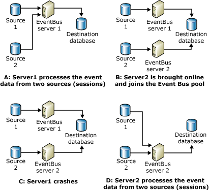 Image montrant comment le bus d’événements BAM gère les défaillances de l’ordinateur ou du réseau en effectuant un équilibrage de charge simple.