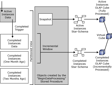 Image montrant bam déplaçant des données sur les instances d’activité terminées vers le cube OLAP Instances terminées.