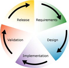 Recommandations de planification de projet par phase