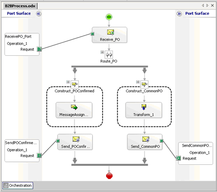 Exemple d’orchestration