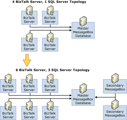 Scale-out MSGBOX