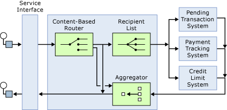 Modèles de solution orienté service