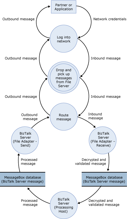 Exemple d’architecture pour les TDI_Sec_RefArch_DFD_FILE_ DFD