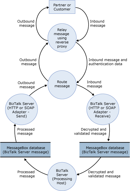 DFD pour l’exemple d’architecture