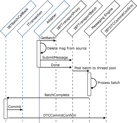 Image montrant l’interaction entre l’adaptateur et le moteur de messagerie lors d’une soumission transactionnelle de messages entrants.