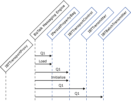 Image montrant ce qui se passe lorsque l’initialisation échoue.