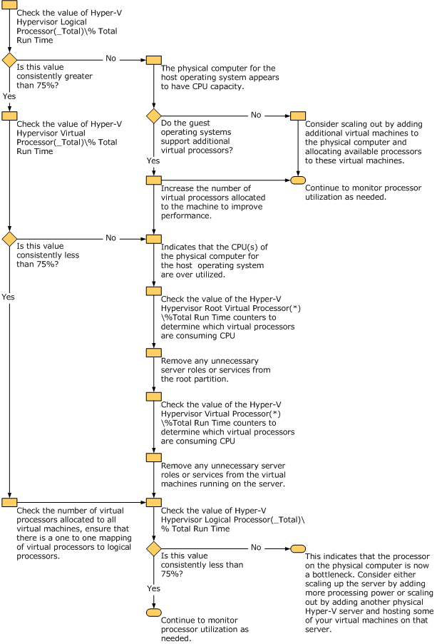 Résolution des problèmes de performances du processeur sur Hyper-V