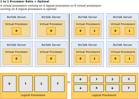 Ratio de processeurs physiques/virtuels