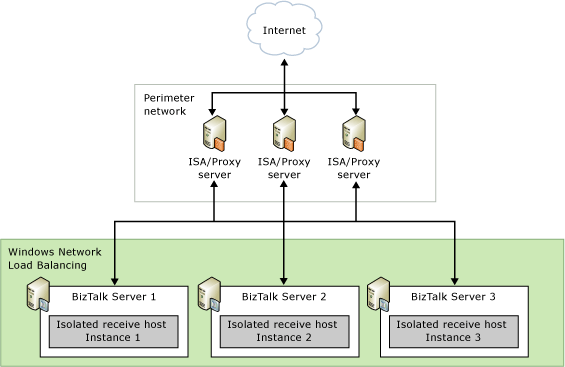 Mise à l’échelle de l’hôte de réception isolé