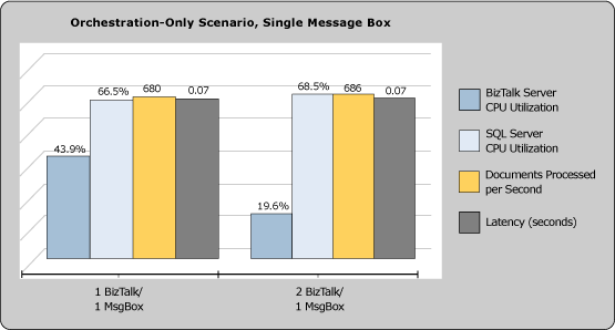 Diagramme montrant le pourcentage d’utilisation du processeur BizTalk Server et SQL Server. Le scénario est l’orchestration uniquement, avec une seule boîte de message.