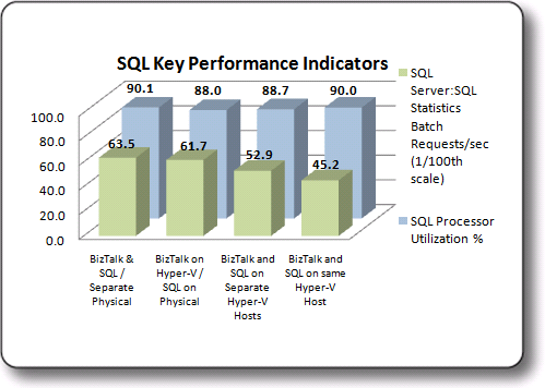 Indicateurs de performances clés SQL