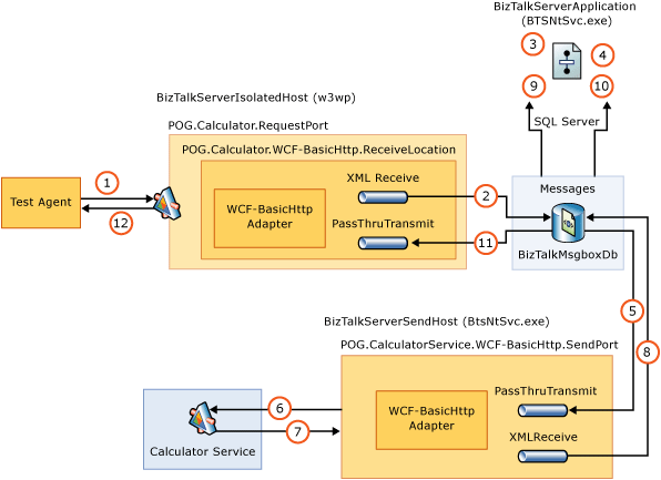 Test d’architecture