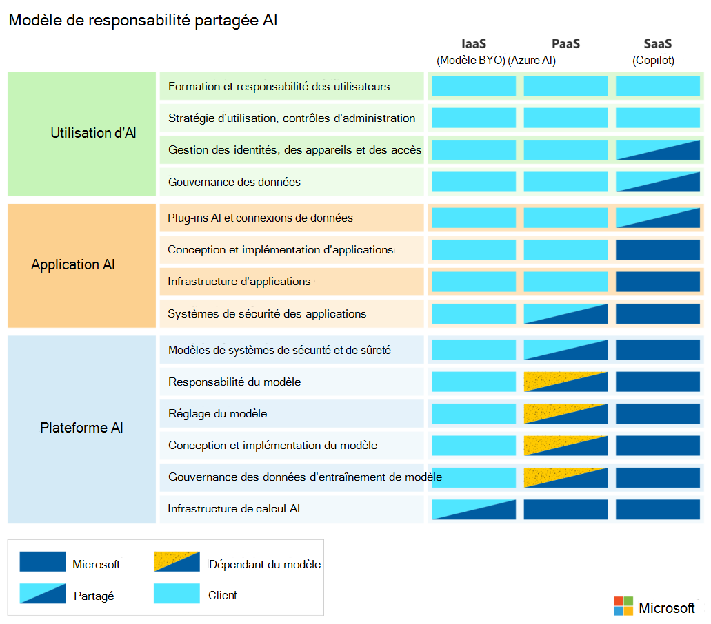 Responsabilité partagée de l’IA