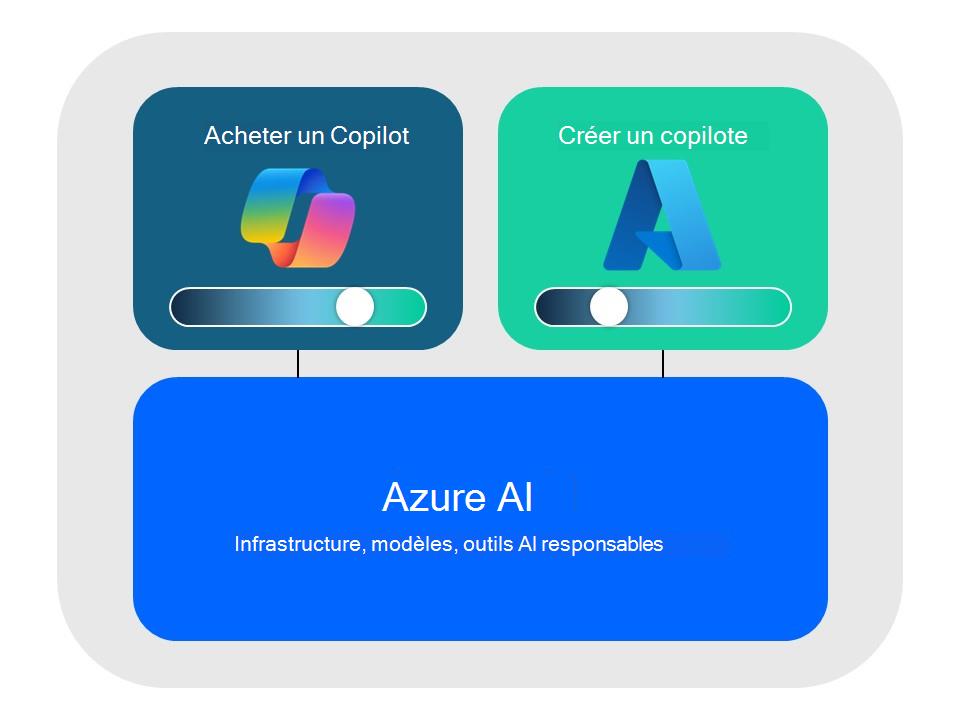 Azure AI & Copilot