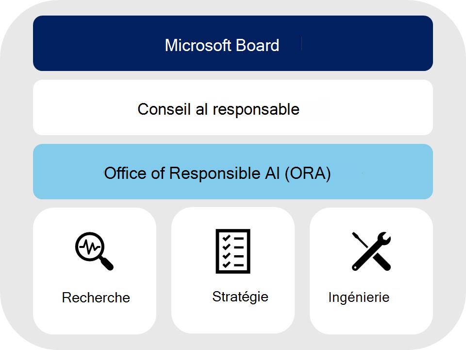 Structure de gouvernance RAI