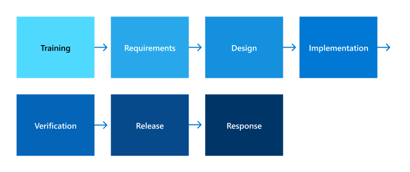 Processus de cycle de vie du développement de la sécurité.