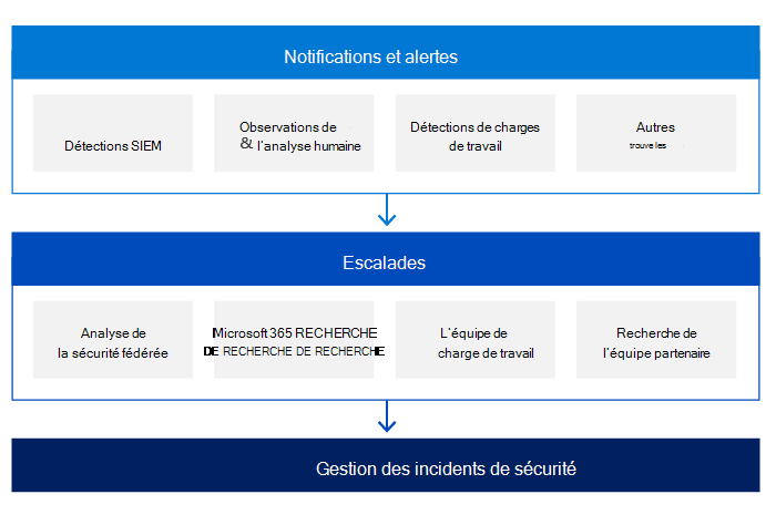 Flux de travail de gestion des incidents de sécurité.