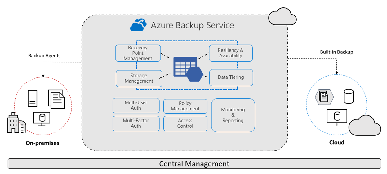 Sauvegarde Azure Vue d’ensemble, montrant les fonctionnalités de sécurité étendues incluses dans le service Sauvegarde Azure. Montre comment il est en mesure de sauvegarder et de récupérer des données locales et cloud.