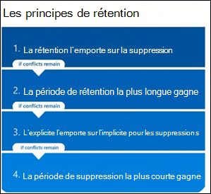 Principes de rétention.