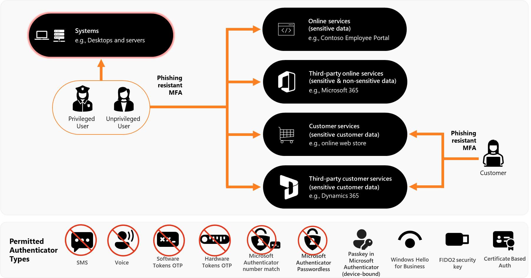 Illustration visuelle des exigences ACSC de niveau de maturité 2