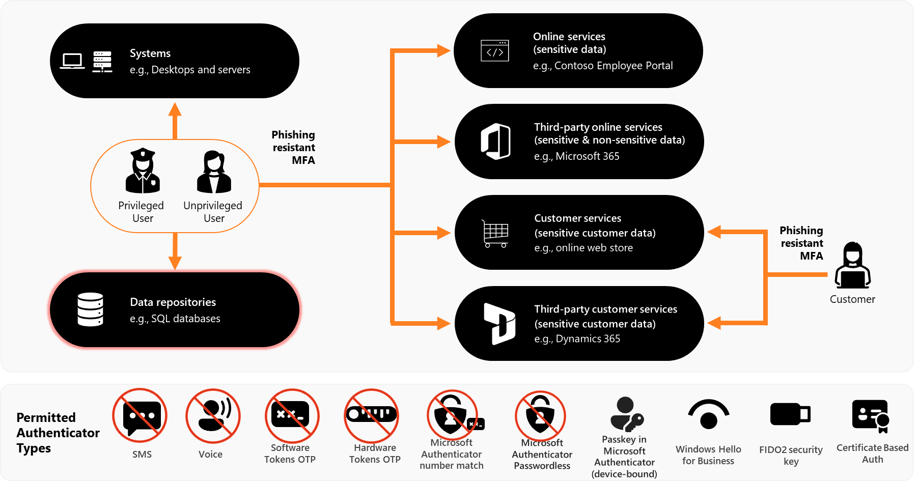 Illustration visuelle des exigences ACSC de niveau de maturité 3