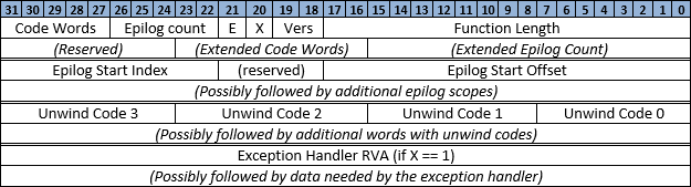 Disposition d’enregistrement .xdata.