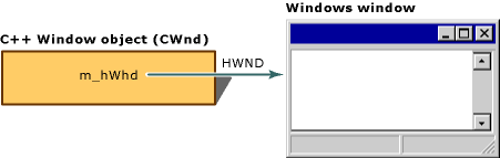 CWnd window object and resulting window.