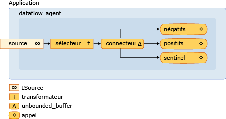 Réseau de flux de données.