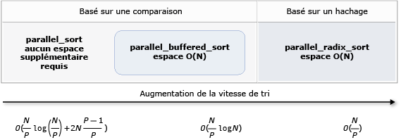 Comparaison des algorithmes de tri.