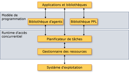 Architecture du runtime d’accès concurrentiel.