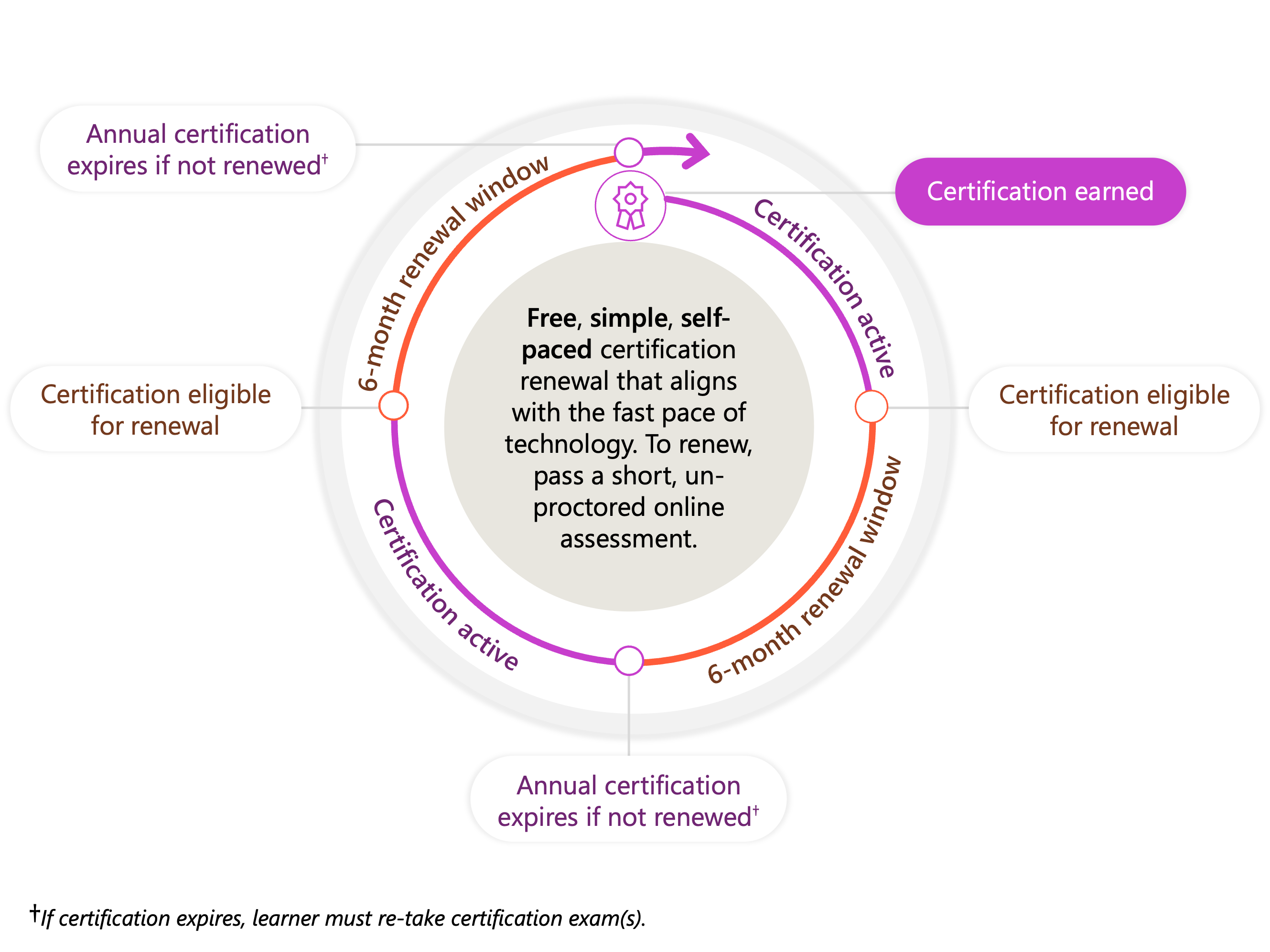 Image du processus de renouvellement des certifications