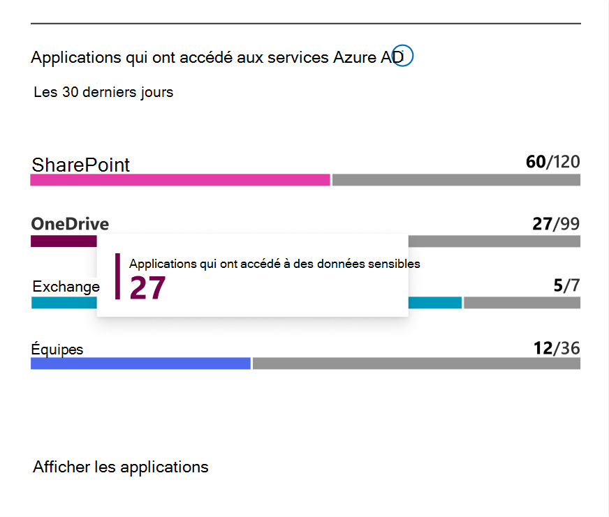 Applications qui ont accédé à des données sur SharePoint, OneDrive, Exchange Online ou Teams au cours des 30 derniers jours.