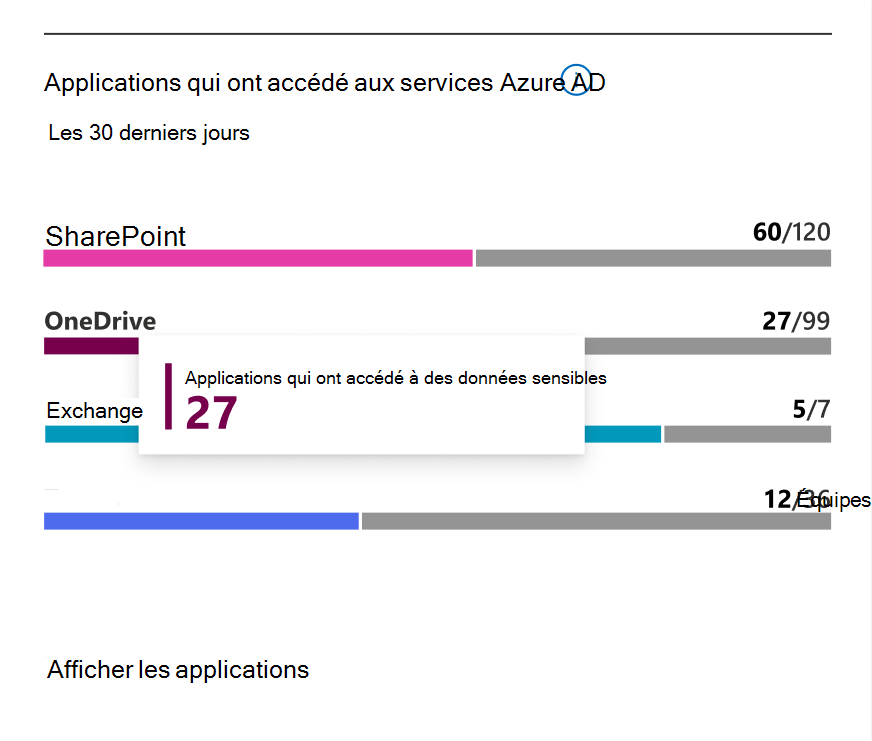 Capture d’écran des applications qui ont accédé aux services Microsoft Entra carte.